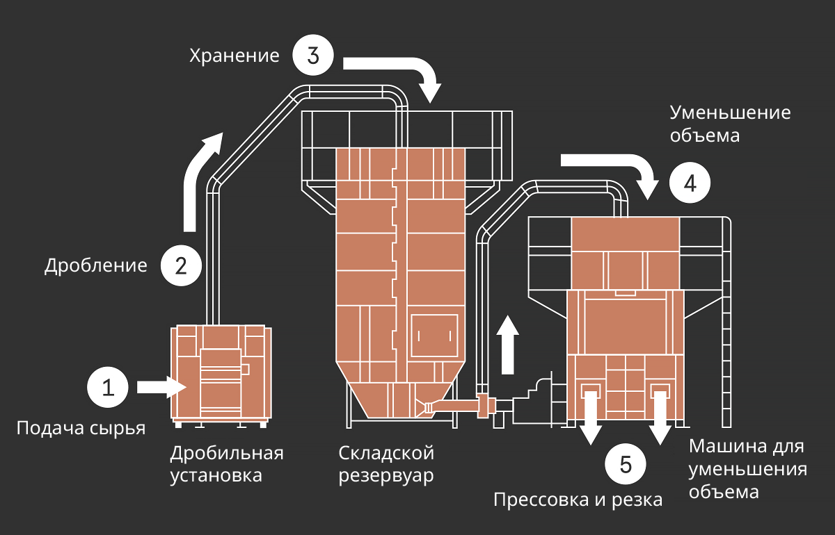 Большая машина для уменьшения объема пенополистирола — High Melter  RE-E1000A/1500/2000/3000｜INTERACTIVE CORPORATION